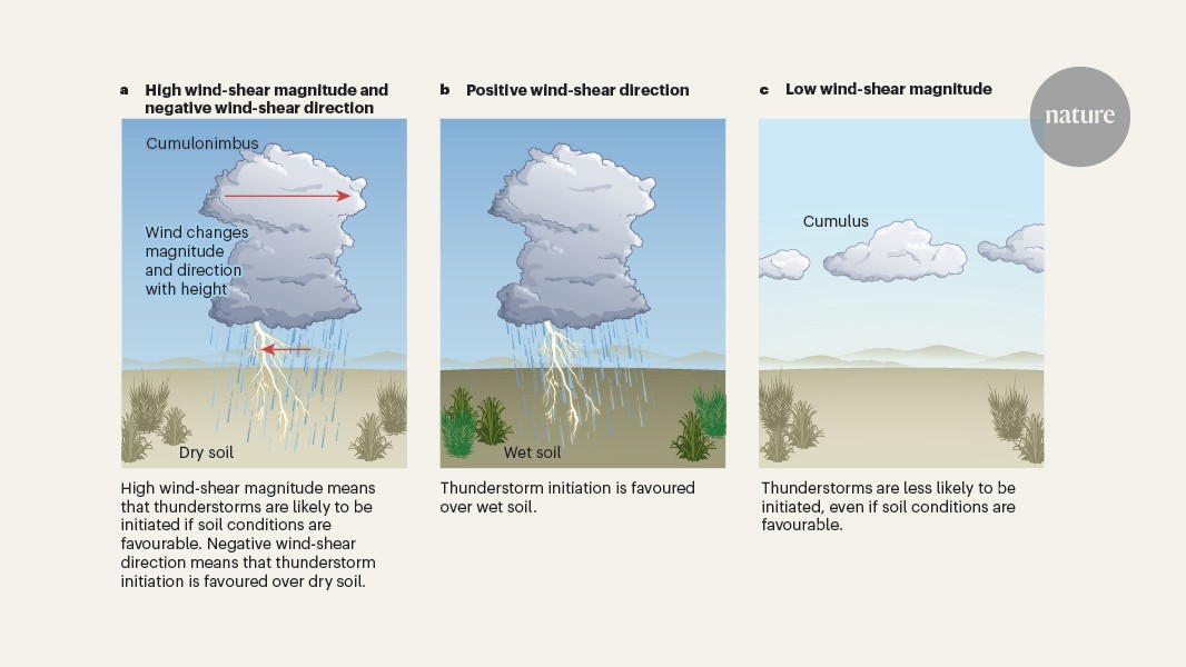 Do wet or dry soils trigger thunderstorms? It depends on how the wind blows