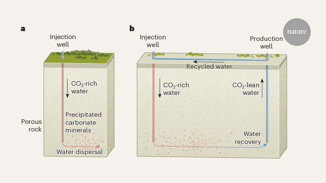 Pilot project paves way to storing CO<sub>2</sub> underground as minerals in arid countries