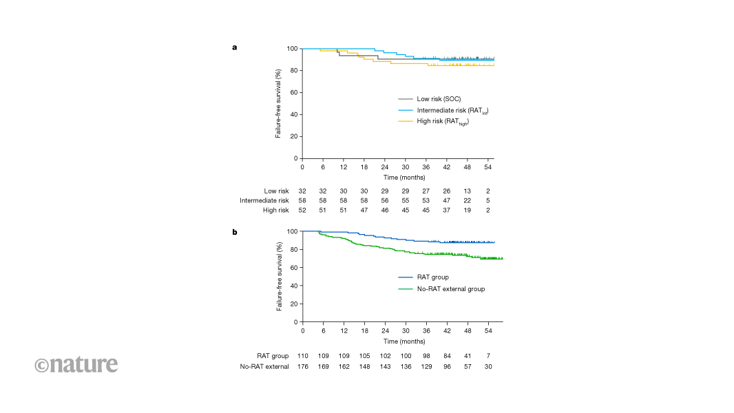 Dynamics of circulating tumour DNA can guide treatment decisions for improved outcomes