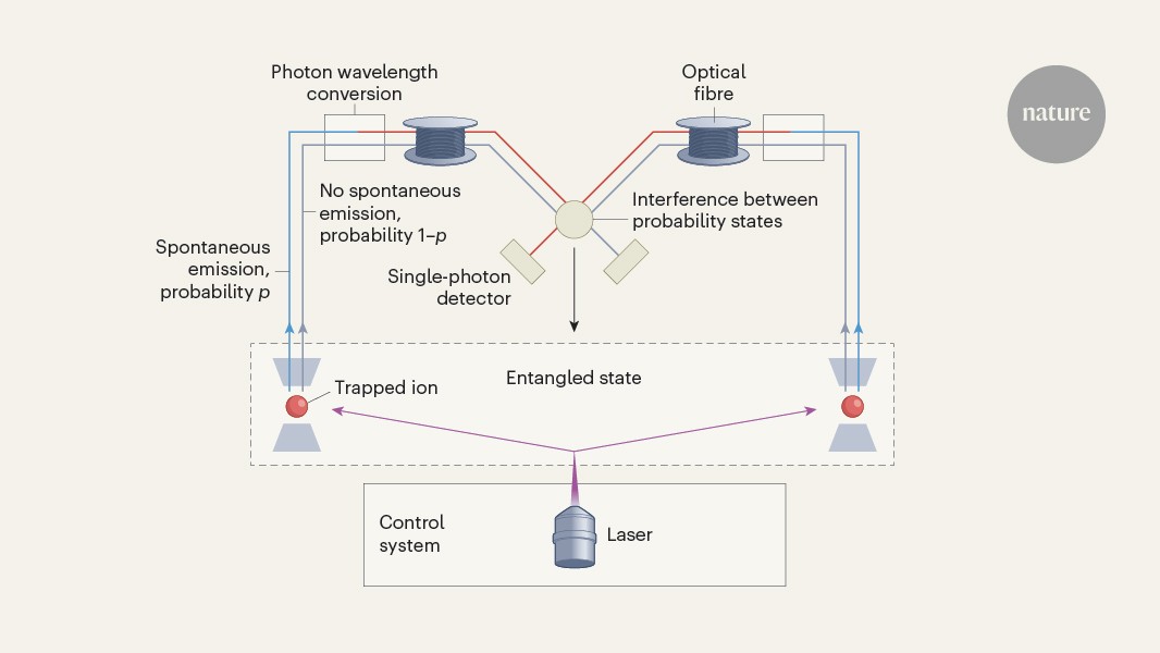 Long-distance quantum link generates entanglement faster than it is lost