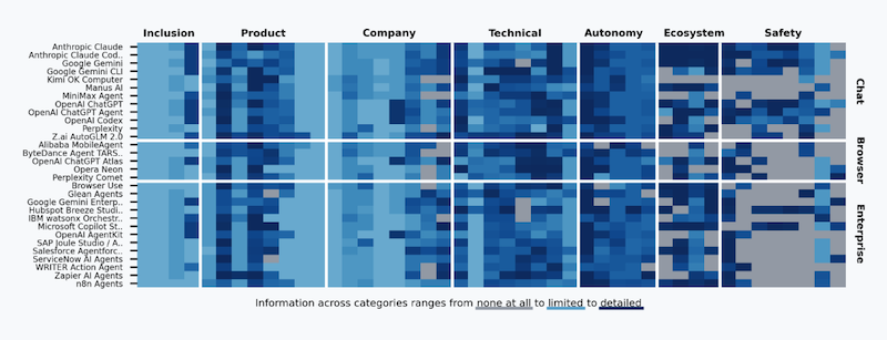 MIT study finds AI agents ‘increasingly capable of performing complex tasks with limited human involvement’