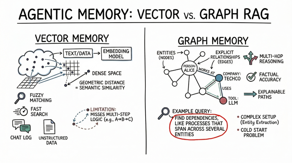 Vector Databases vs. Graph RAG for Agent Memory: When to Use Which