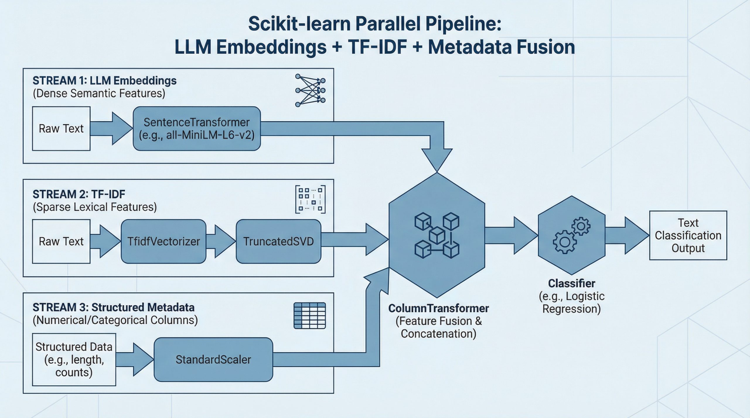How to Combine LLM Embeddings + TF-IDF + Metadata in One Scikit-learn Pipeline