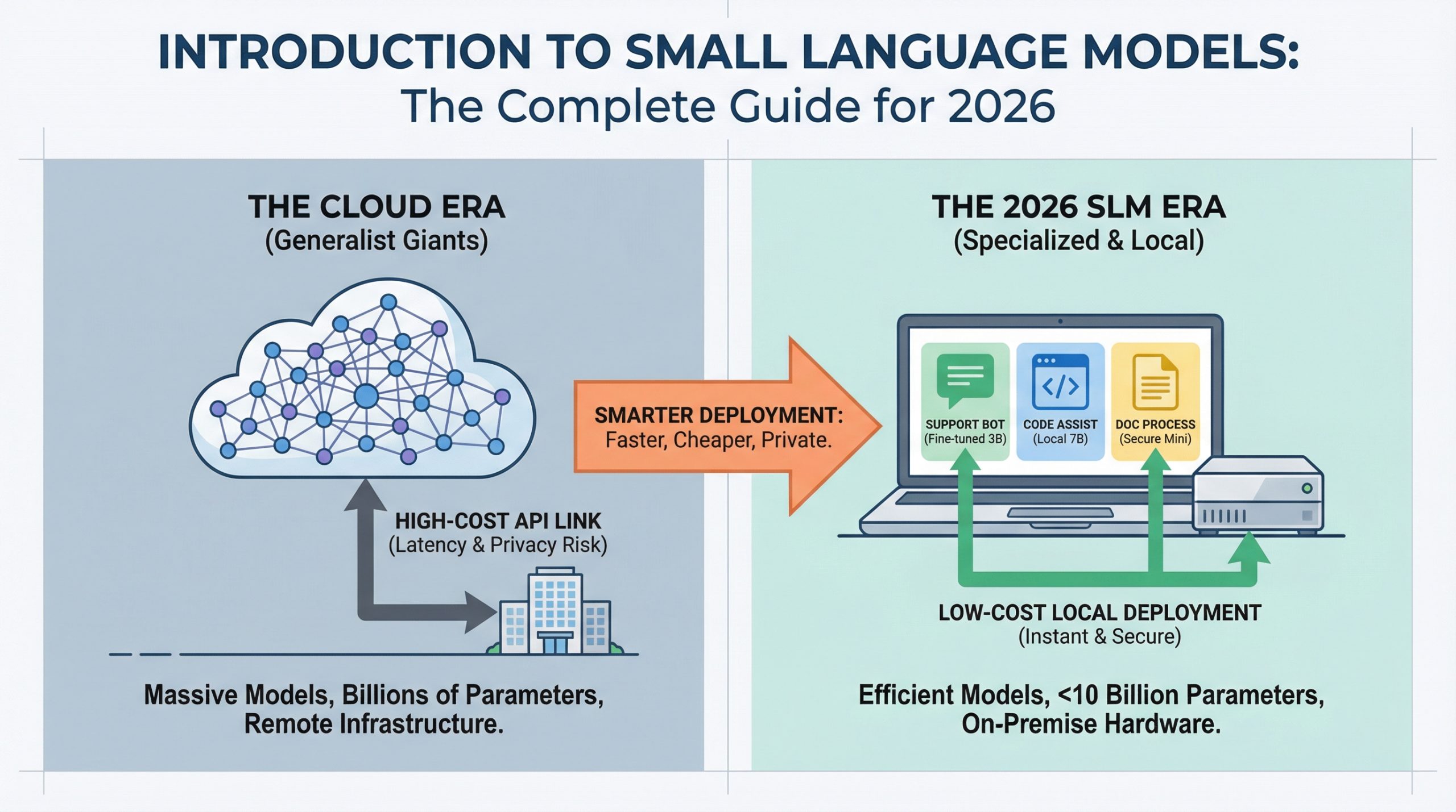 Introduction to Small Language Models: The Complete Guide for 2026
