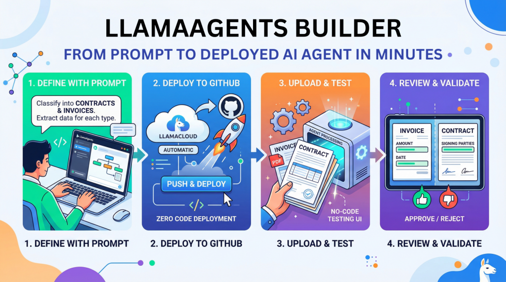 LlamaAgents Builder: From Prompt to Deployed AI Agent in Minutes