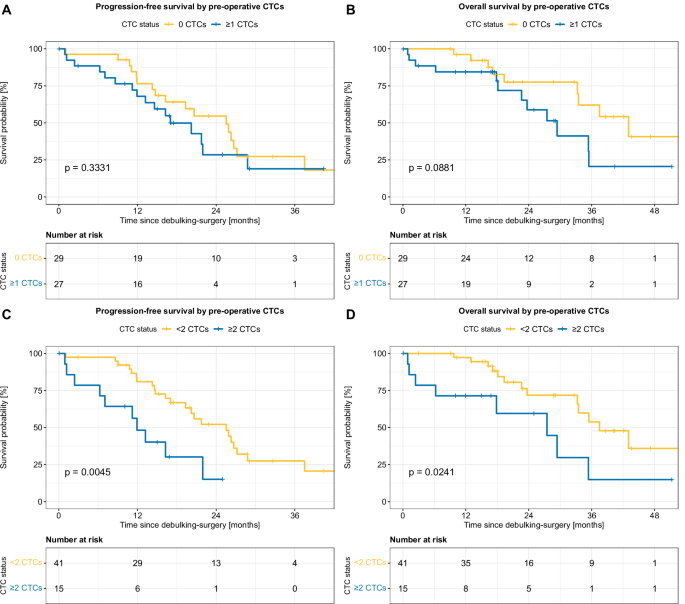 Pre-operative circulating tumor cells predict worse treatment outcome in patients with high-grade serous ovarian cancer