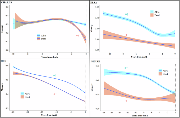 Long-term trajectories of memory, depression, and mobility independence before death: a multi-cohort study