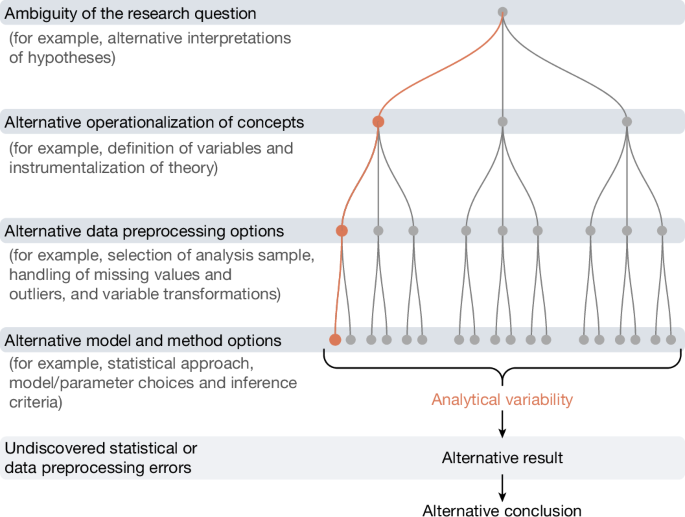 Investigating the analytical robustness of the social and behavioural sciences