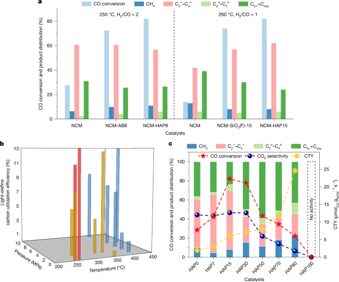 Hydroxy-induced cobalt oxides for syngas to light olefins