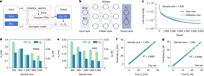Composable neural emulators accelerate thermoelectric generator design