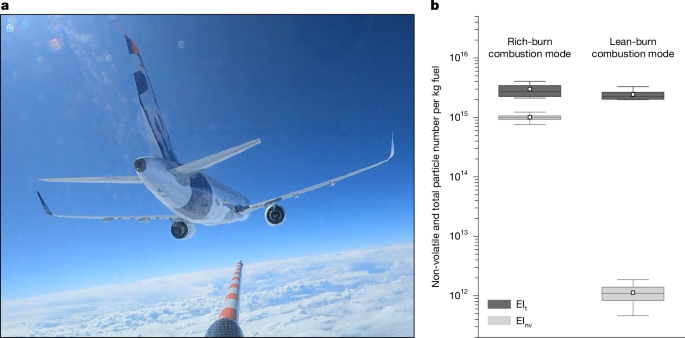 Substantial aircraft contrail formation at low soot emission levels