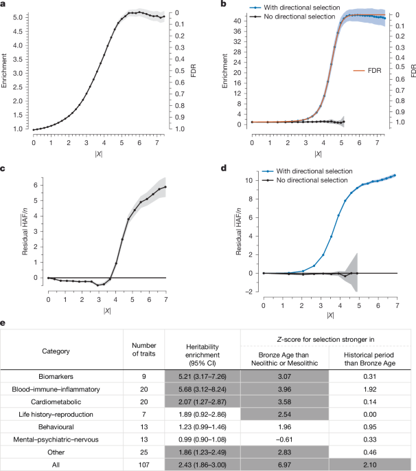 Ancient DNA reveals pervasive directional selection across West Eurasia