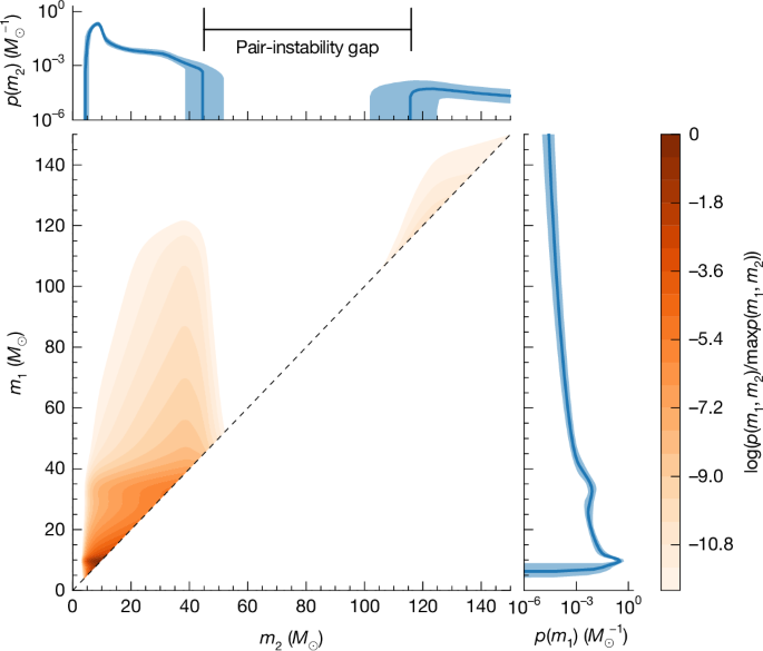 Evidence of the pair-instability gap from black-hole masses