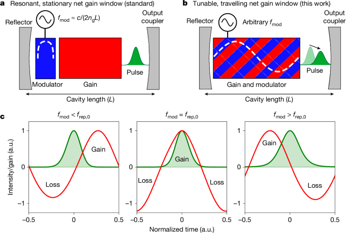 Continuously tunable coherent pulse generation in a semiconductor laser