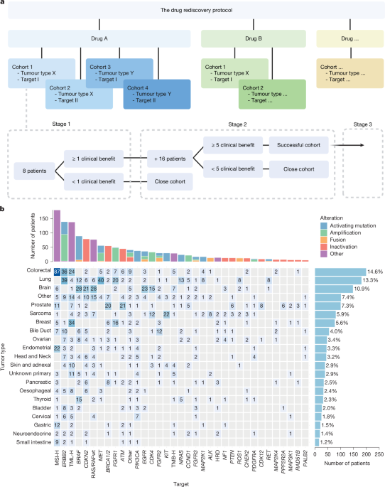 Prospective evaluation of genomics-guided off-label treatment