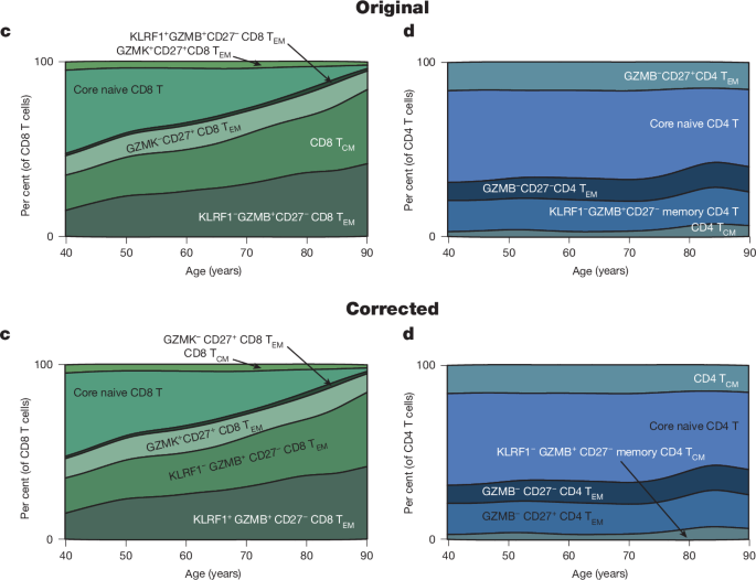 Author Correction: Multi-omic profiling reveals age-related immune dynamics in healthy adults