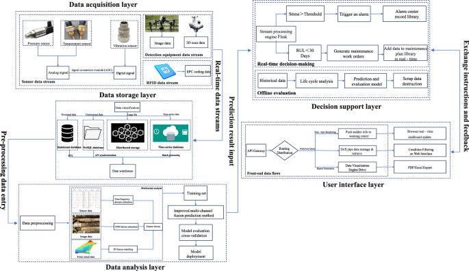 Research on the drilling pipe health monitoring and intelligent life prediction management platform