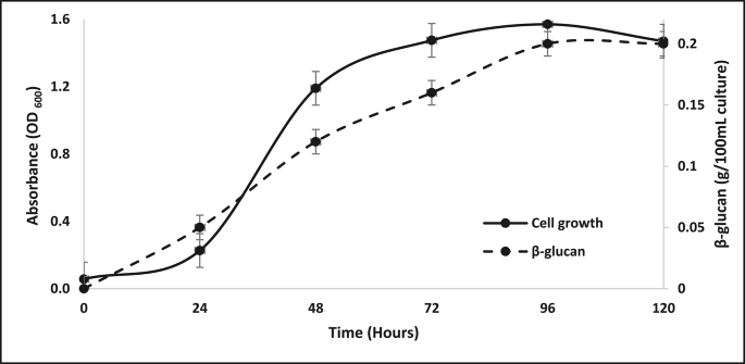 Wound-healing, anti-inflammatory, and antioxidant activities of β-glucan from red sea-mangroves-associated Candida tropicalis