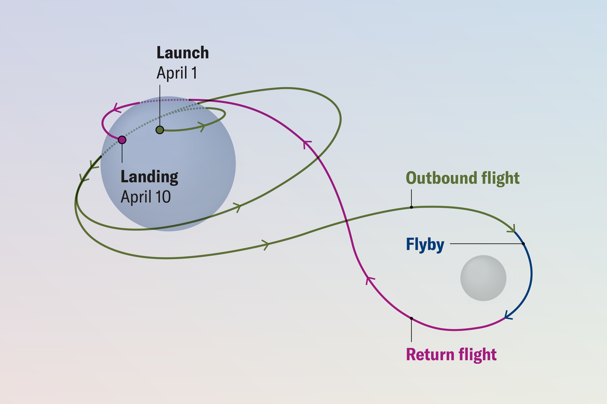Artemis II Mission Timeline | Scientific American