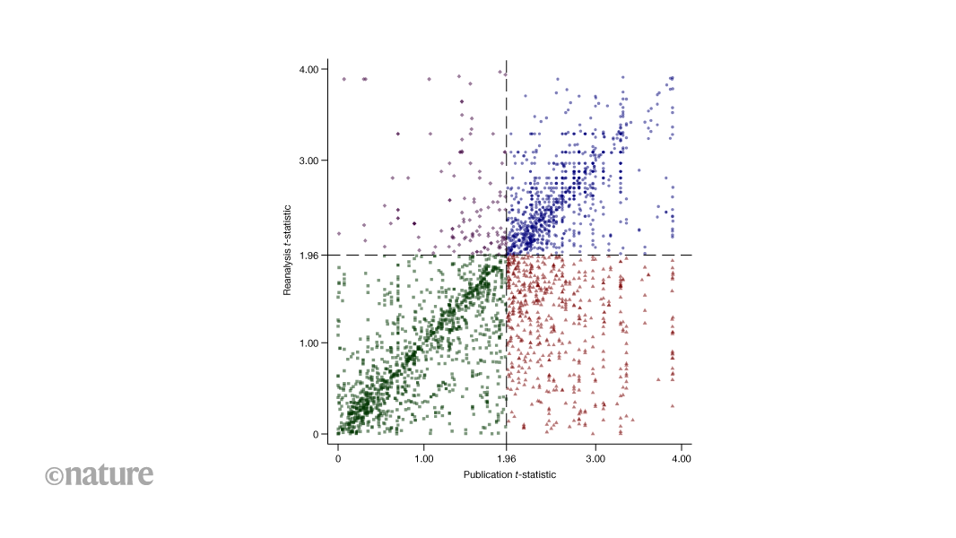 ‘Replication games’ test the robustness of social-science studies