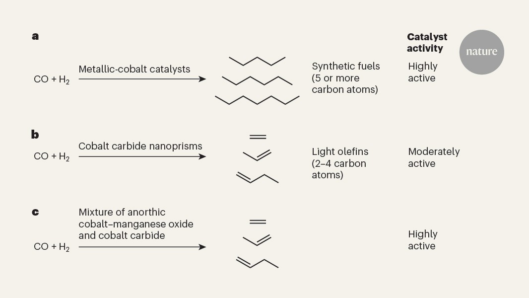 Catalyst diverts course of industrial process to make valuable hydrocarbons
