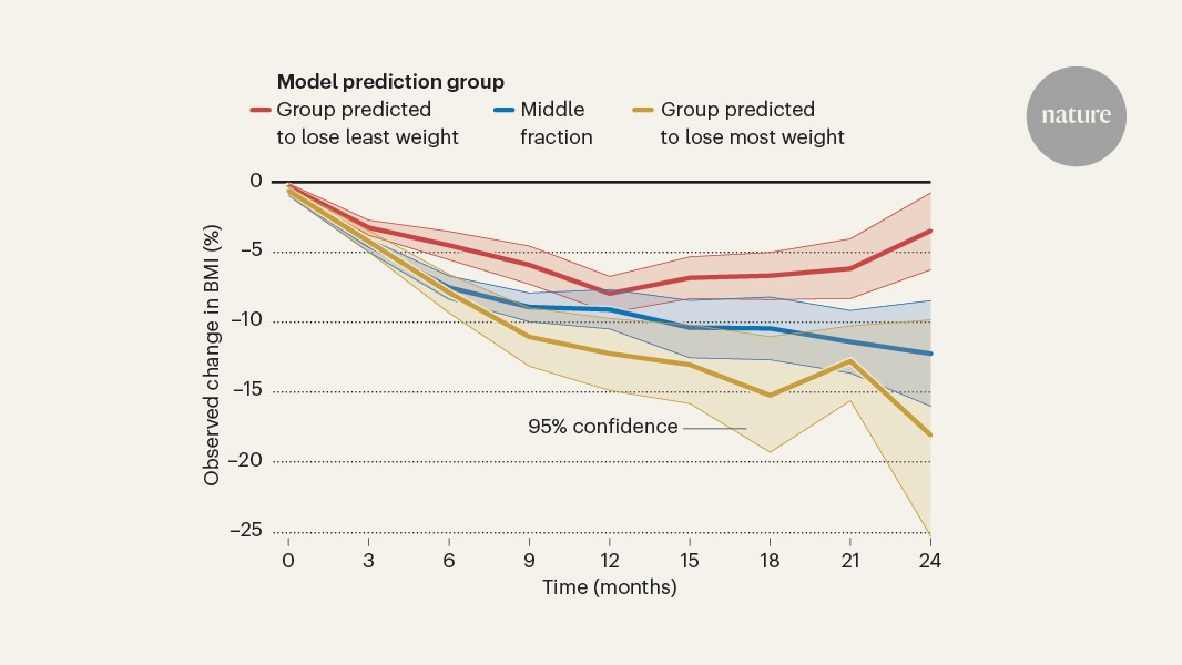 Genetics reveal why people respond differently to GLP-1 weight-loss drugs
