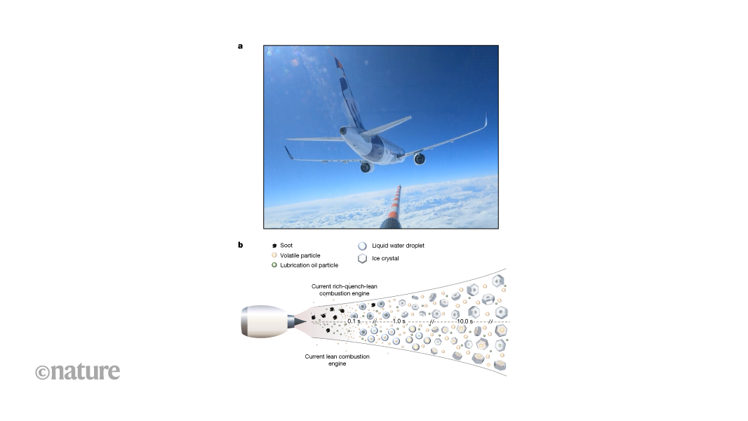 Cutting aircraft soot emissions is not enough to curb contrail clouds