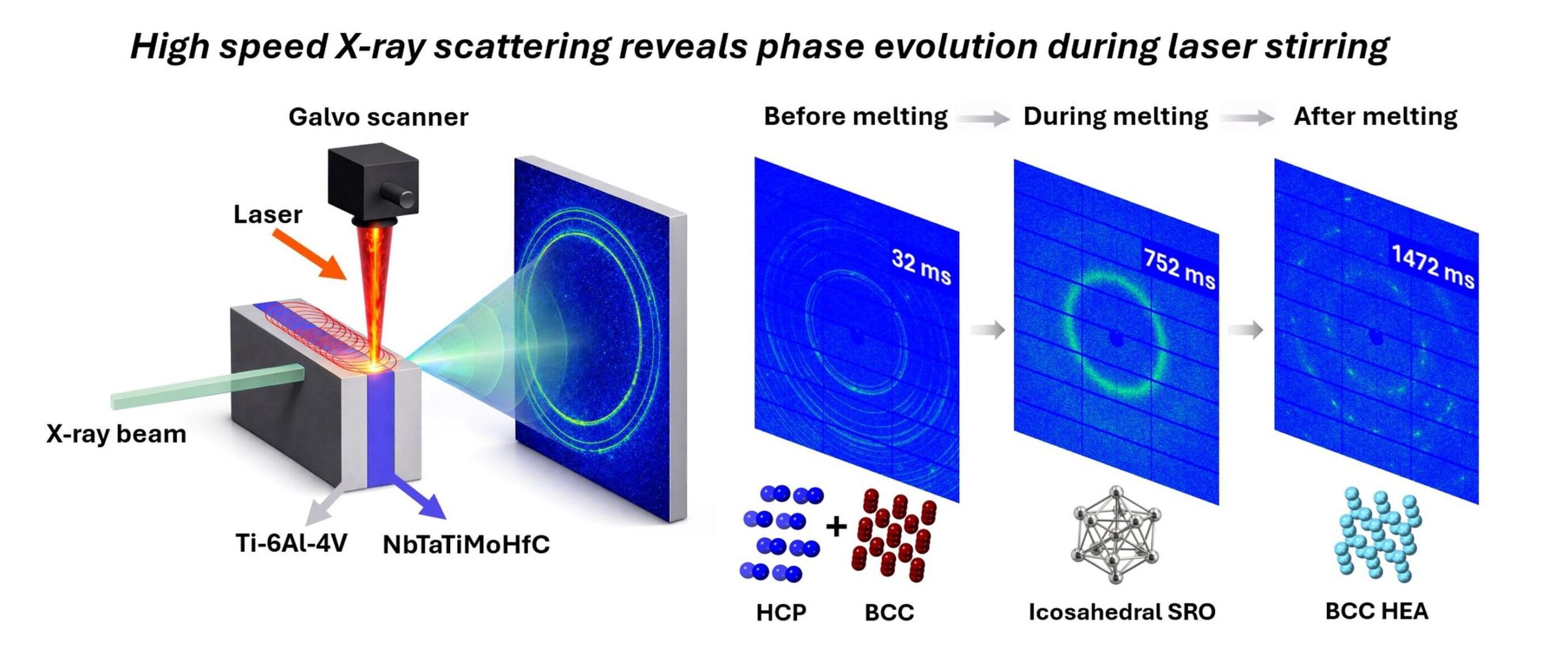 Looping lasers whisk molten metals together during 3D printing, opening new alloy design route