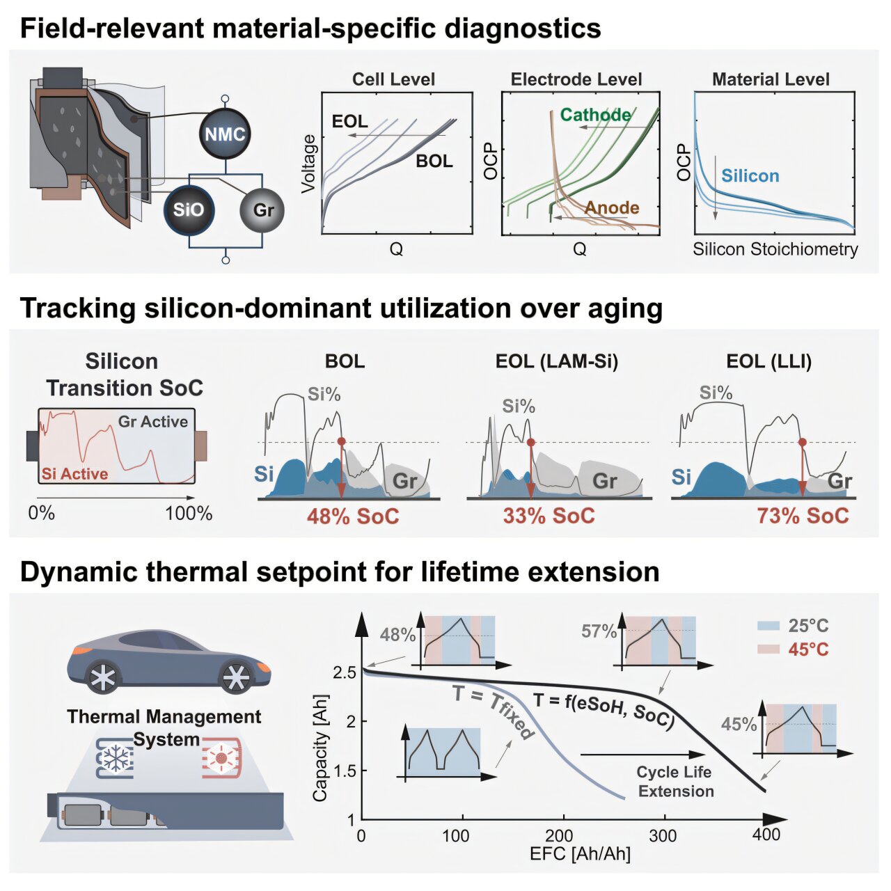 Smarter diagnostics could extend the lives of silicon EV batteries